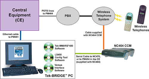 Tek-CARE400 Telephone Interface layout